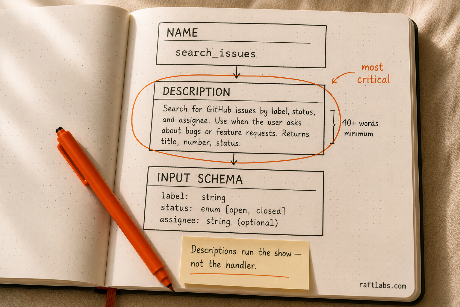 Anatomy of an MCP tool definition - name, description, and input schema with the description tier highlighted as the most critical element