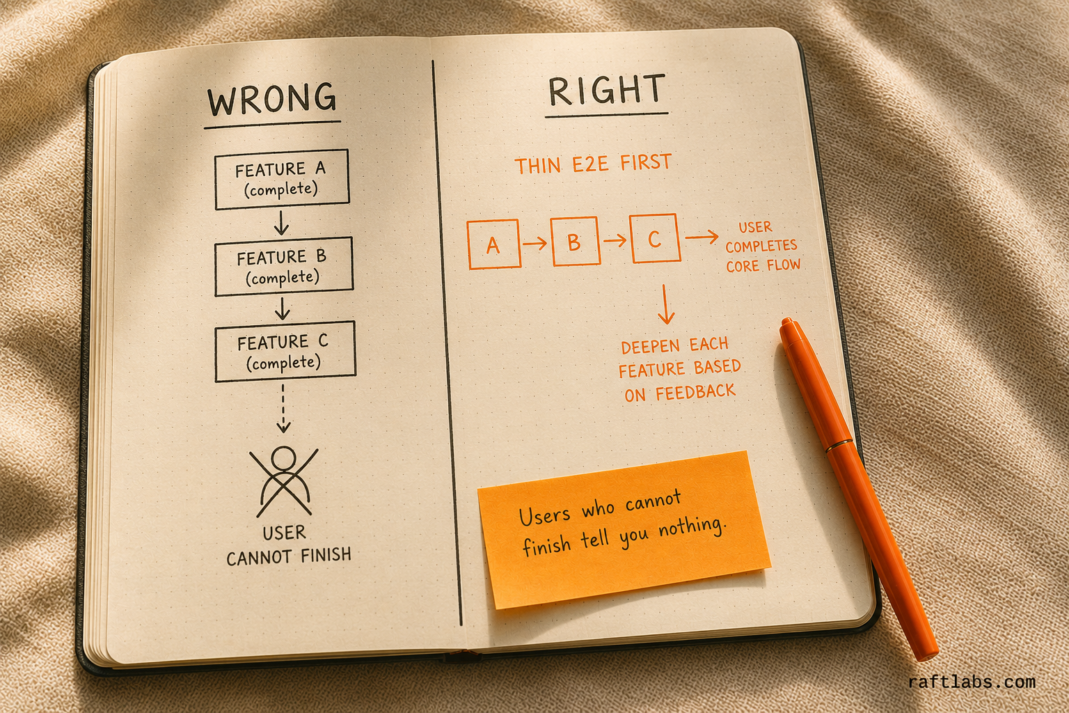 Wrong vs right MVP build approach - feature-isolation on the left leaves users unable to complete any journey; thin end-to-end first on the right generates real feedback from day one