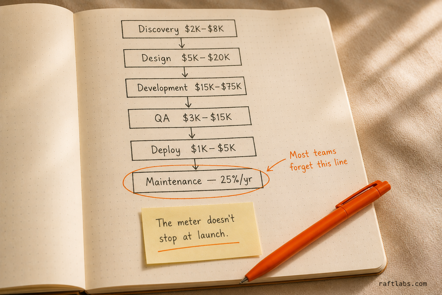 Mobile app development cost broken down by phase - discovery through maintenance