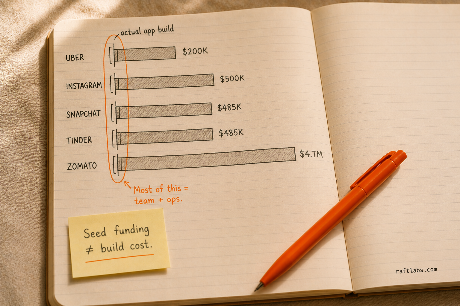 Notebook bar chart comparing startup seed funding amounts for Uber, Instagram, Snapchat, Tinder, and Zomato