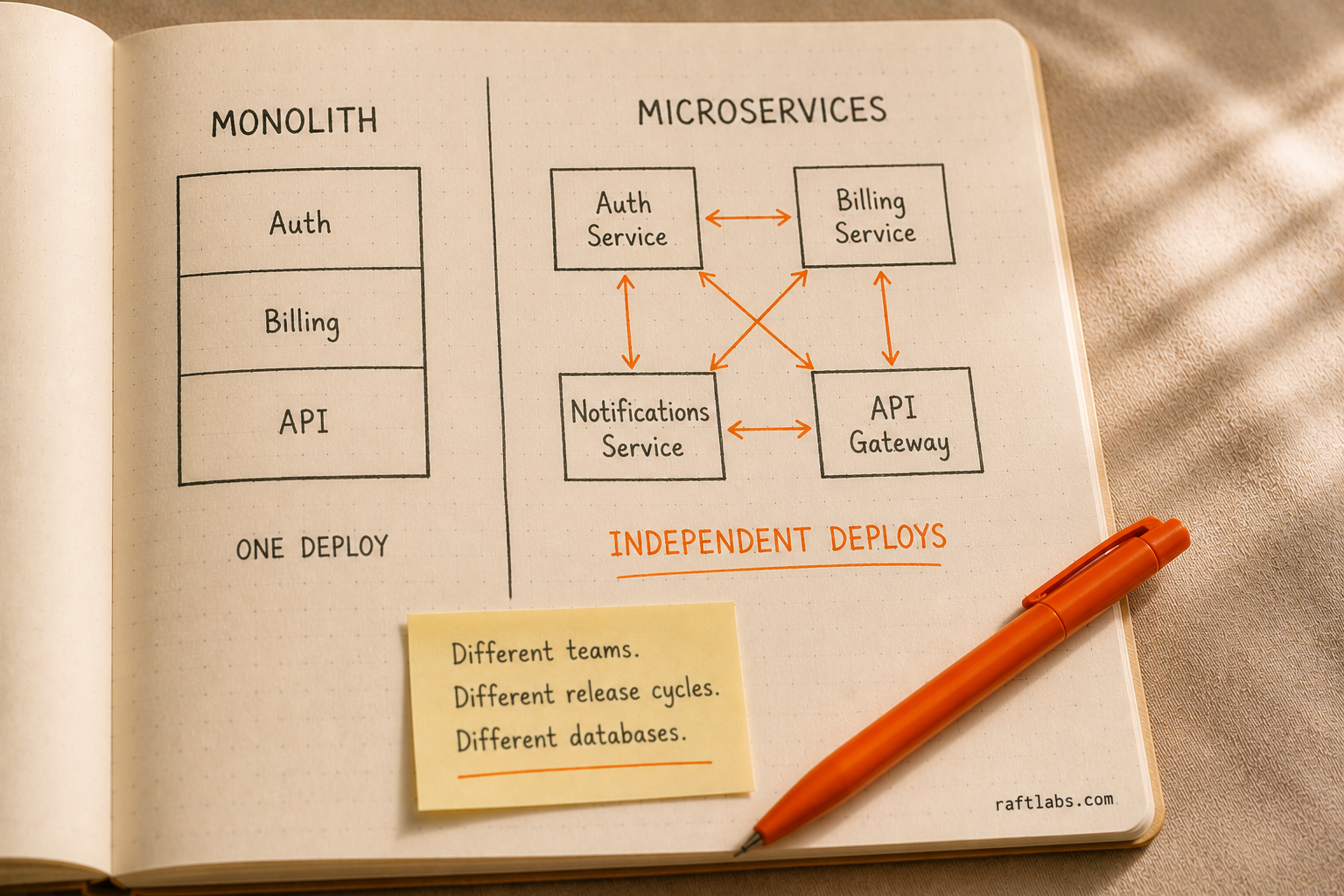 Notebook sketch comparing monolith architecture (one bounding box with Auth, Billing, API inside) versus microservices (four separate labeled service boxes connected by arrows)