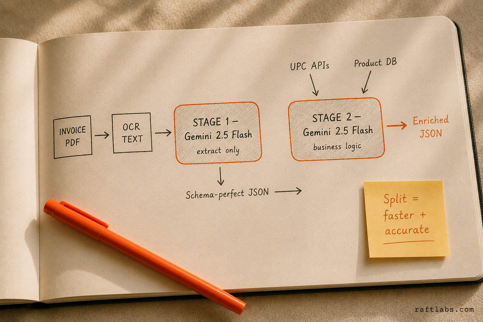 Notebook sketch of the two-stage LLM pipeline: OCR feeds Stage 1 for schema JSON extraction, then Stage 2 applies business logic and enrichment to produce final output