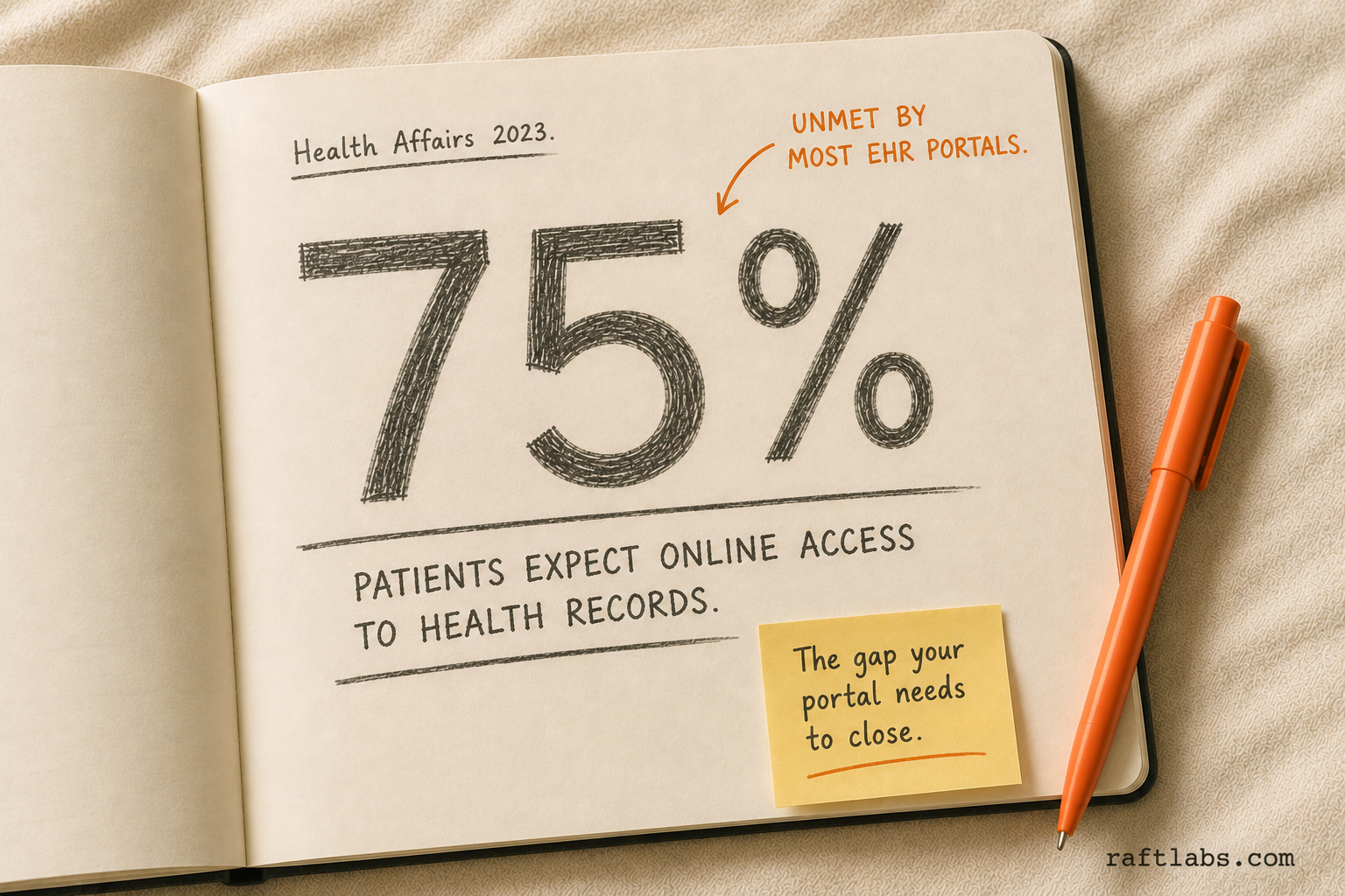 75% of patients expect online access to their health records, yet most EHR portals fail to deliver