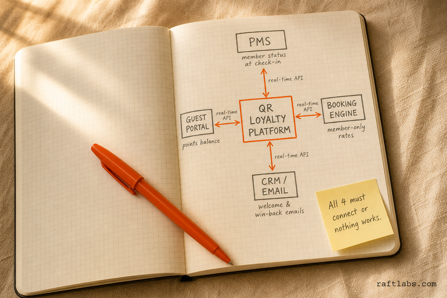 Hub-and-spoke diagram showing the QR loyalty platform connecting in real time to the PMS, booking engine, CRM, and guest portal