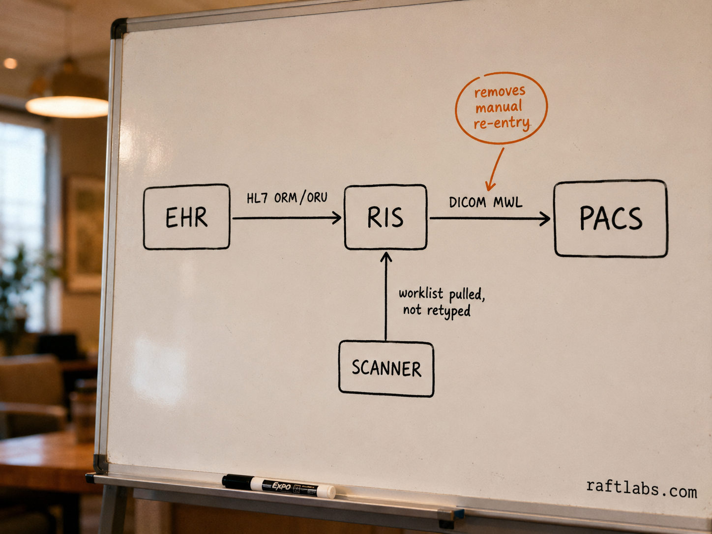 HL7 and DICOM integration diagram on a whiteboard showing EHR, RIS, and PACS connected by ORM/ORU messaging and DICOM Modality Worklist