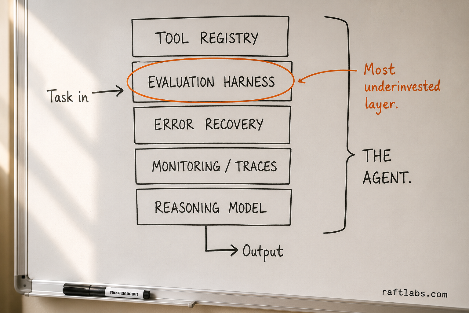 Whiteboard diagram of a production reasoning agent architecture: tool registry, evaluation harness, error recovery, monitoring, and reasoning model stacked vertically with the evaluation harness highlighted as the most underinvested layer