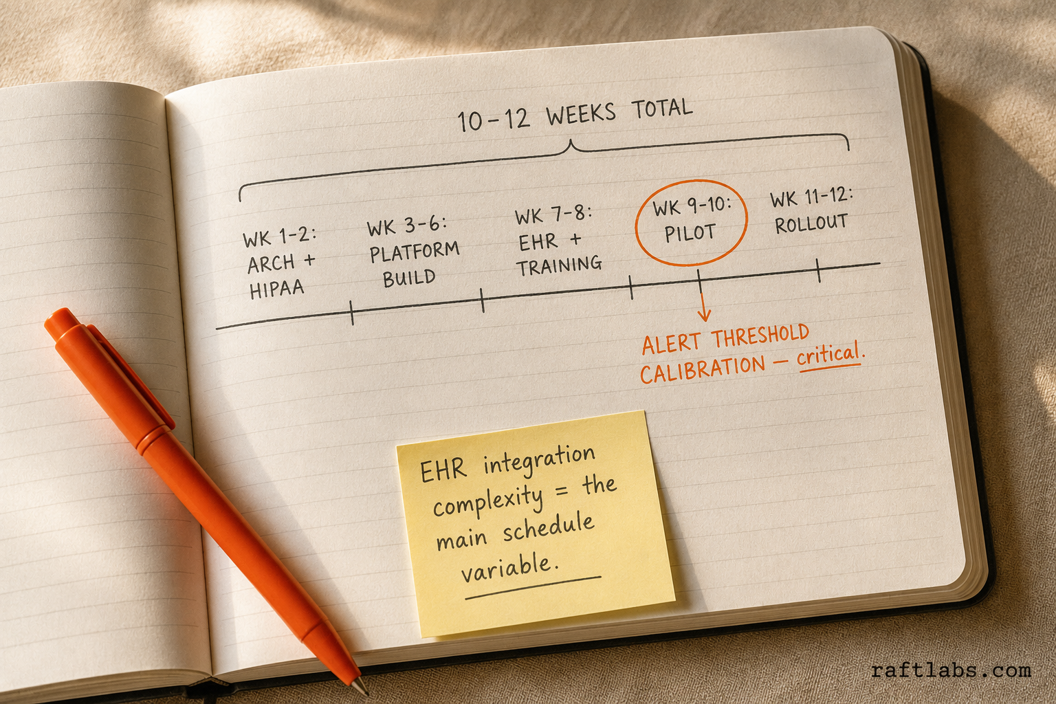 RPM implementation timeline: five phases from architecture and HIPAA review through full rollout across 10-12 weeks