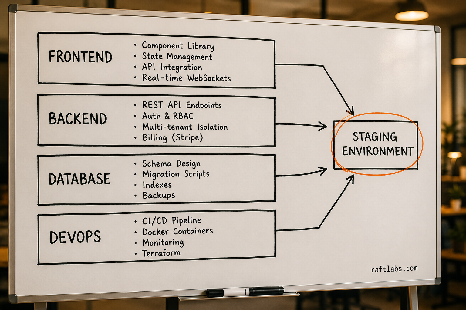 Four parallel SaaS development workstreams - frontend, backend, database, and DevOps - converging into a staging environment