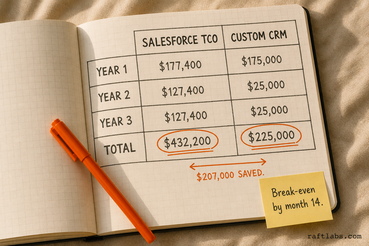 A notebook sketch comparing 3-year total cost of ownership: Salesforce at $432,200 versus custom CRM at $225,000, with $207,000 in savings highlighted