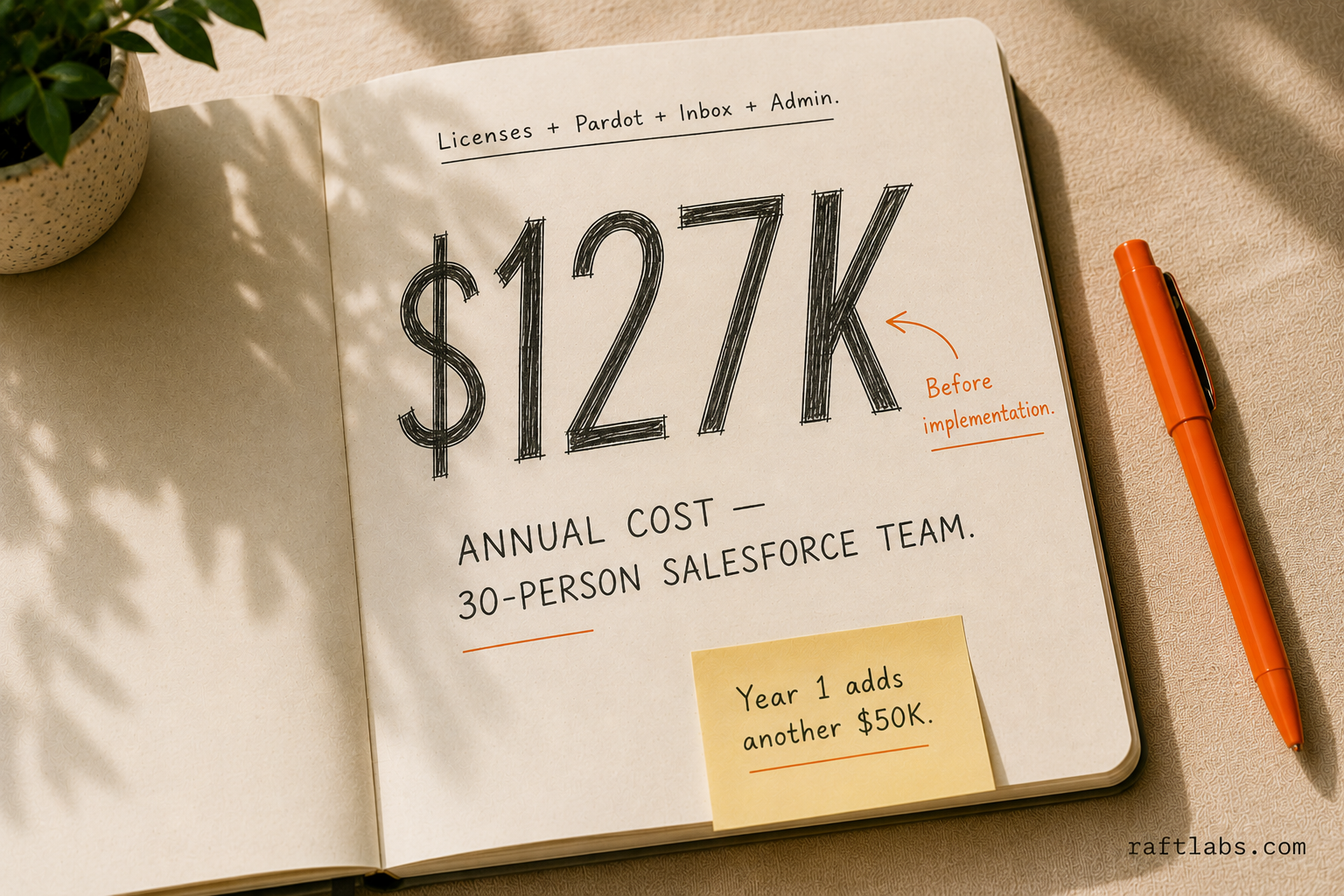 Salesforce annual total cost of ownership for a 30-person team: $127,000 per year before implementation