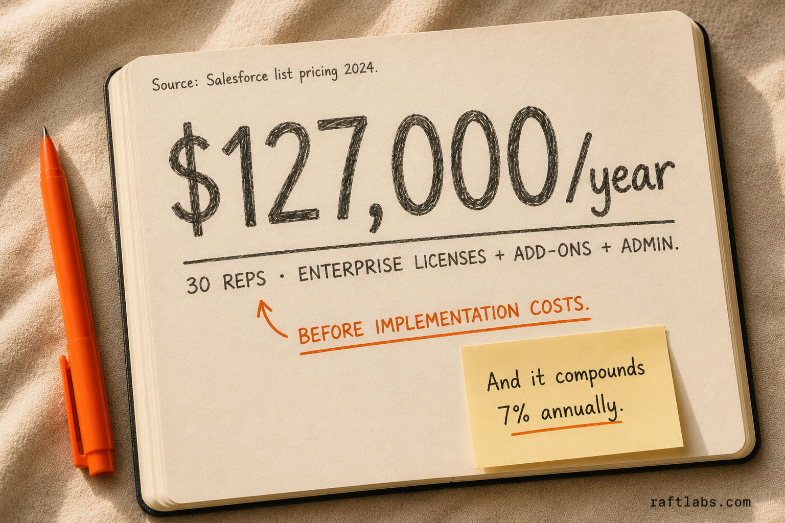 A notebook stat callout showing $127,000 per year - the total Salesforce cost of ownership for a 30-person team including licenses, add-ons, and admin