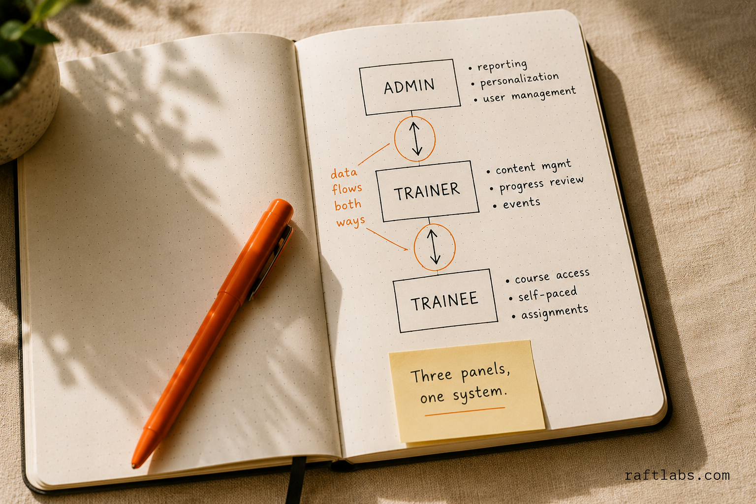 Hand-drawn diagram showing the three panels of an employee training app: admin, trainer, and trainee, with data flows between them