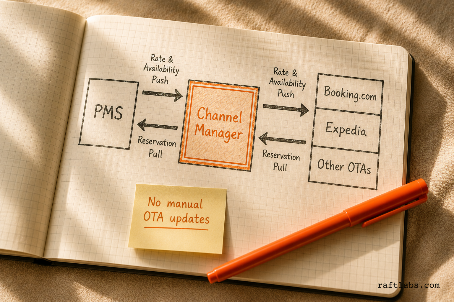 Channel manager two-way sync: PMS pushes rates and availability to OTAs, bookings flow back automatically