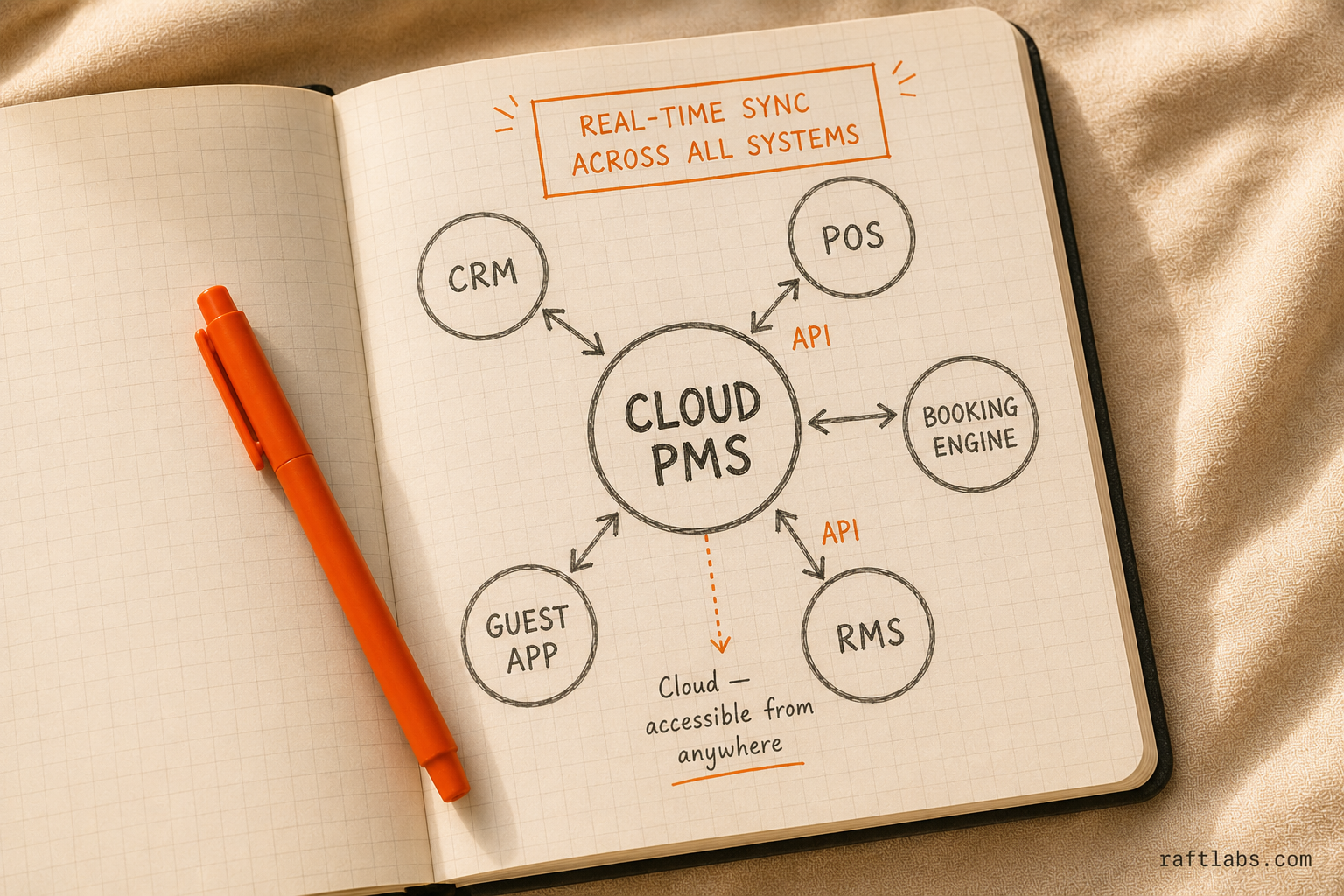 Cloud PMS as the central hub connecting via API to CRM, POS, booking engine, RMS, and guest app
