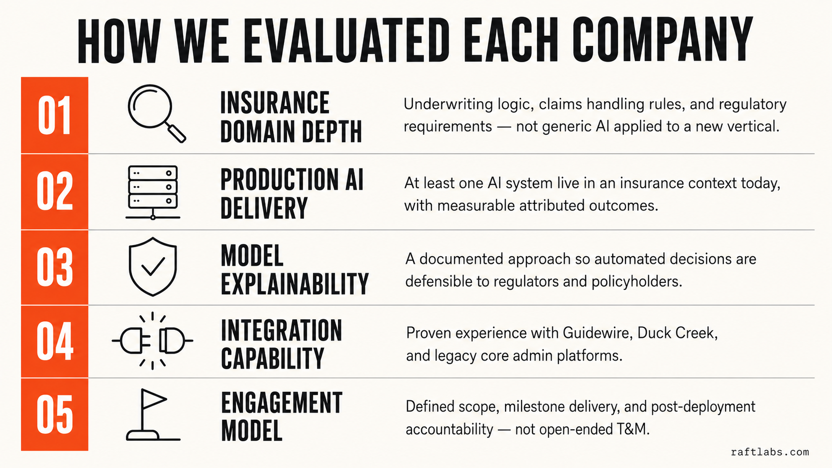 Infographic: five evaluation criteria for insurance AI vendors - domain depth, production delivery, explainability, integration capability, and engagement model