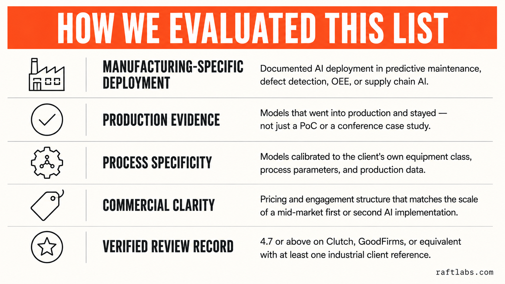 Evaluation criteria infographic: five criteria used to rank AI development companies for manufacturing - deployment evidence, production proof, process specificity, commercial clarity, and verified reviews