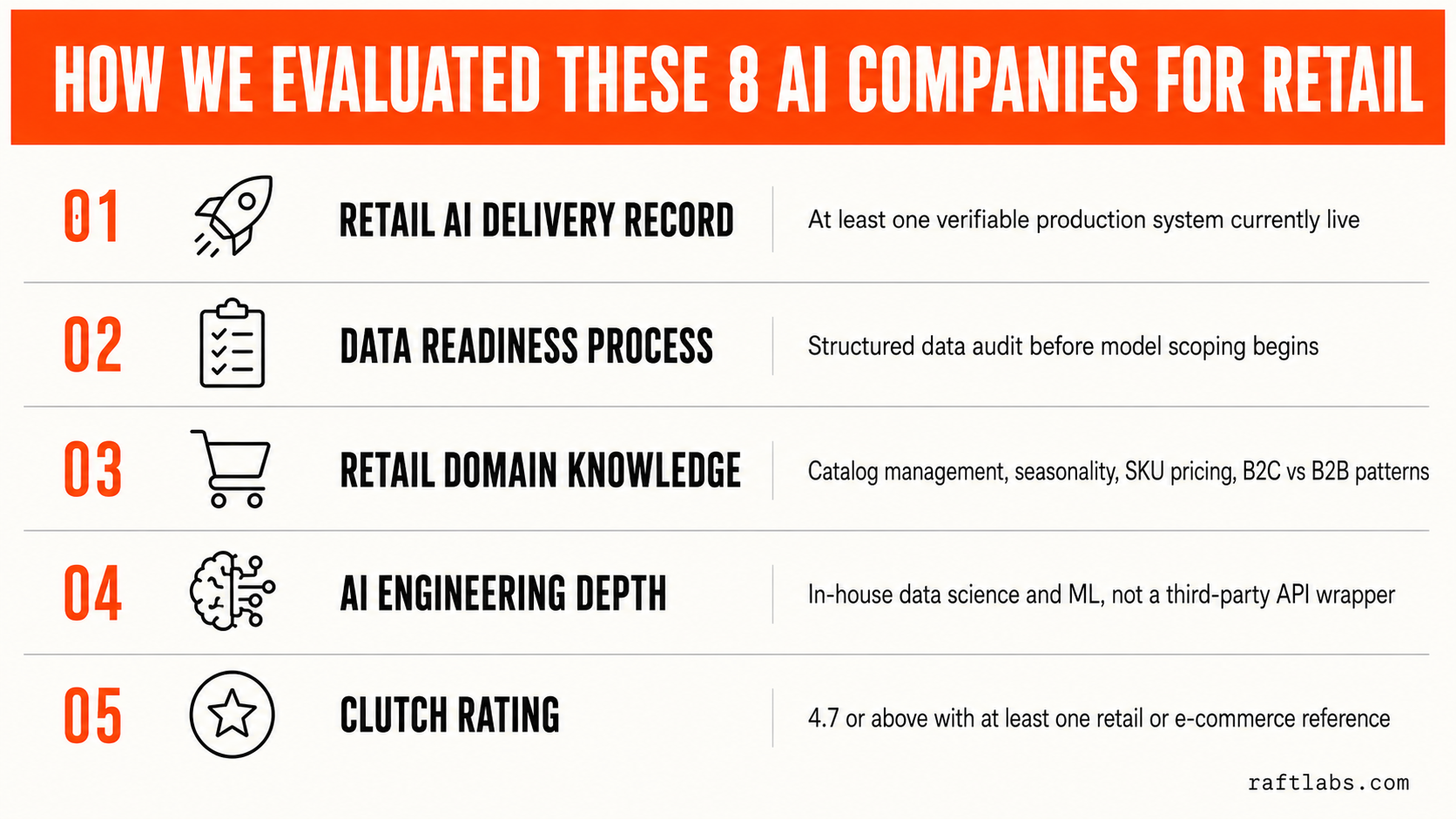 Five-criterion evaluation framework for vetting AI development companies in retail and e-commerce - editorial infographic