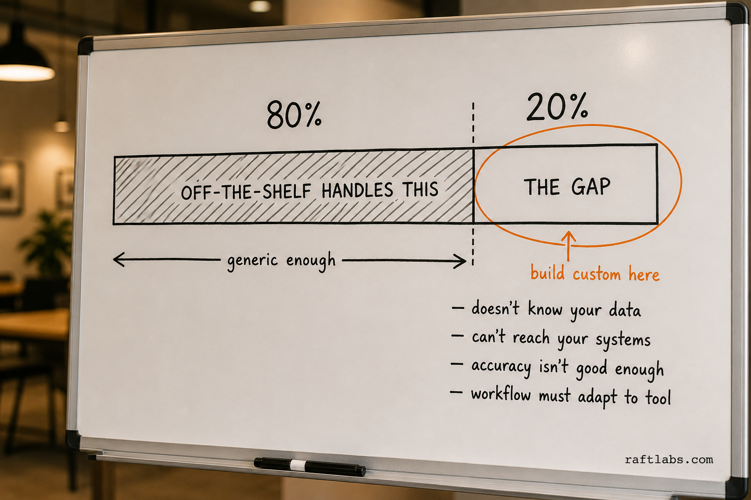 Whiteboard diagram showing the off-the-shelf AI tool ceiling - 80 percent handled generically, 20 percent gap circled in orange as the custom AI threshold