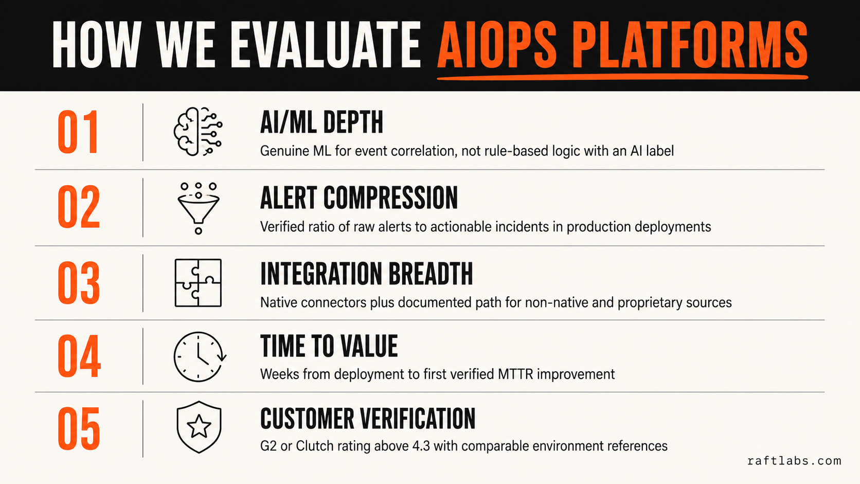 Five AIOps evaluation criteria - AI/ML depth, alert compression, integration breadth, time to value, and customer verification - shown as a numbered editorial poster