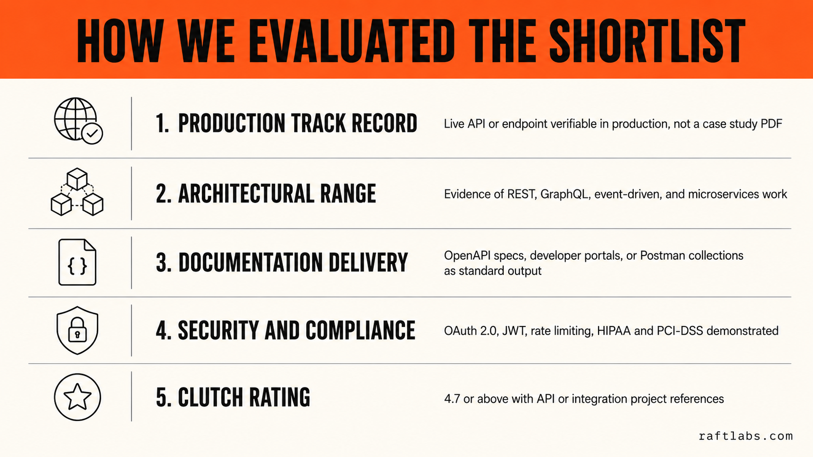 Five criteria used to evaluate each API development company on this shortlist: production track record, architectural range, documentation delivery, security and compliance, and Clutch rating above 4.7