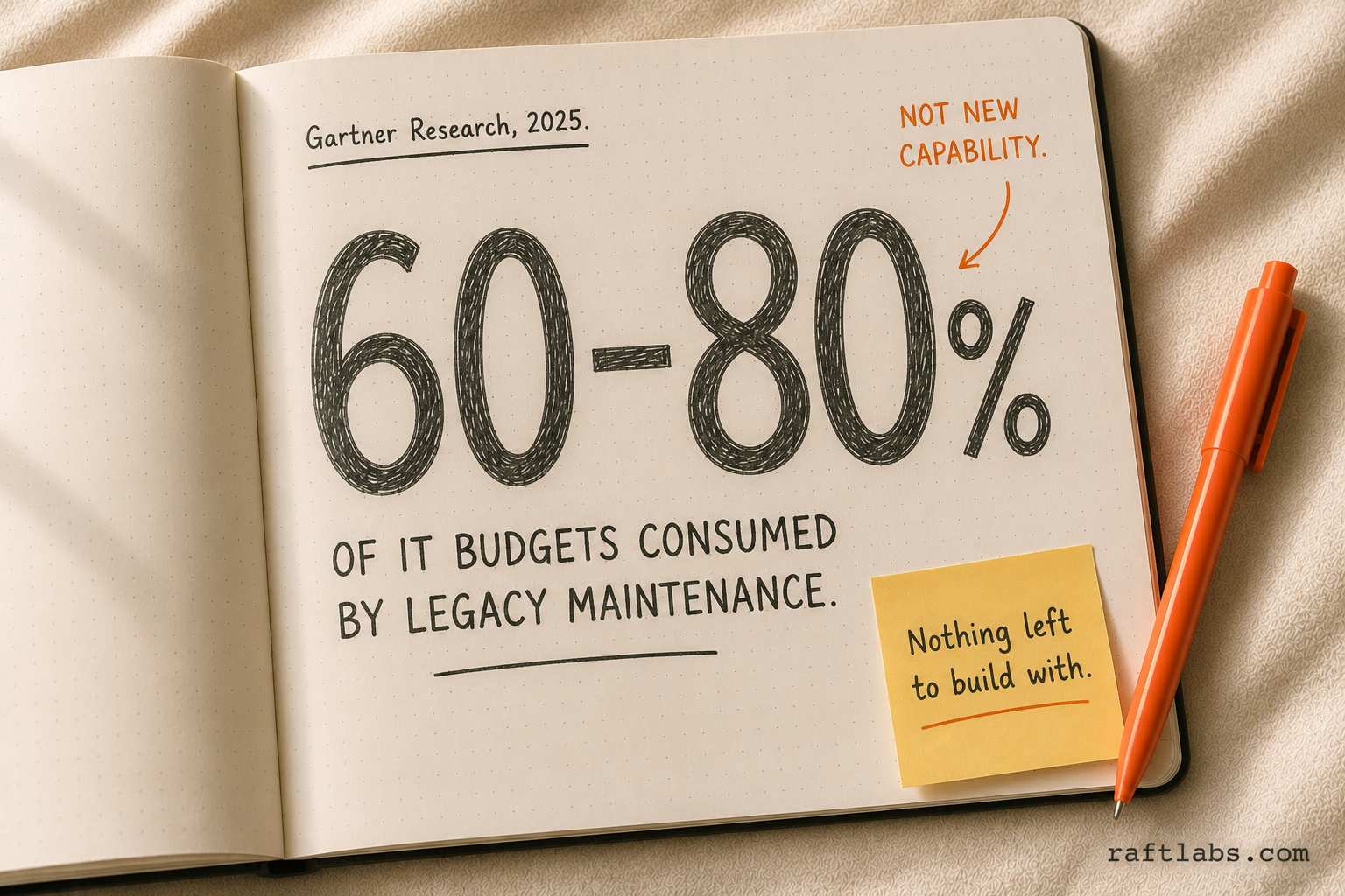 60-80% of IT budgets consumed by legacy maintenance, per Gartner research