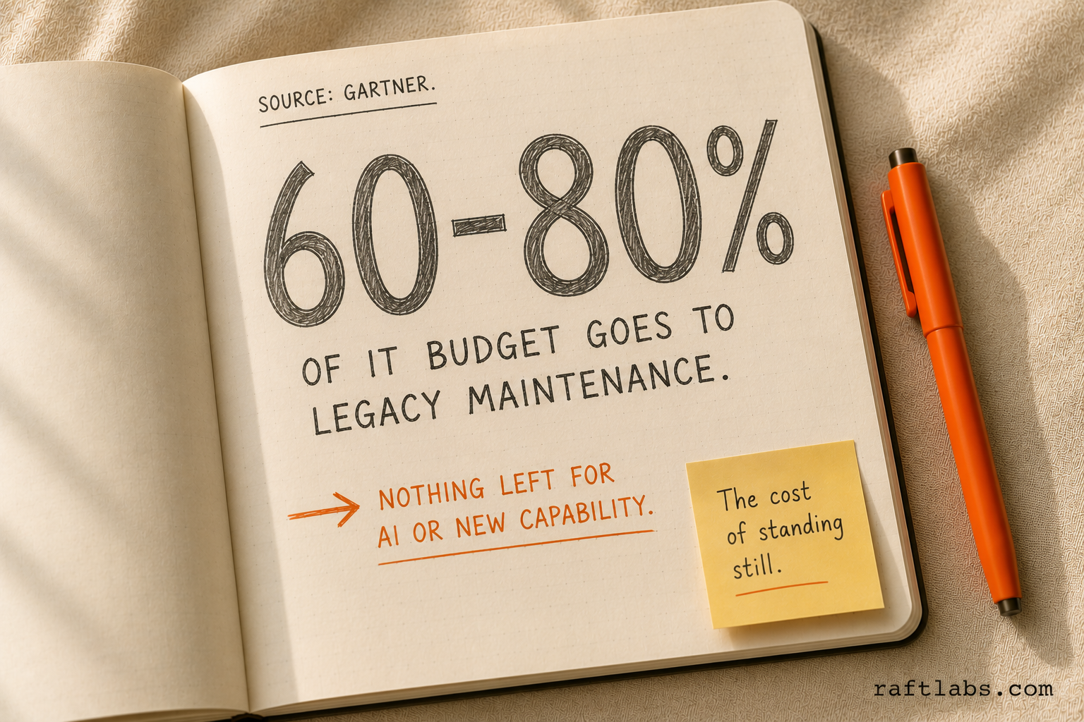 Notebook showing the 60-80% statistic - the share of IT budget consumed by legacy system maintenance, with an orange annotation: "Nothing left for AI or new capability"