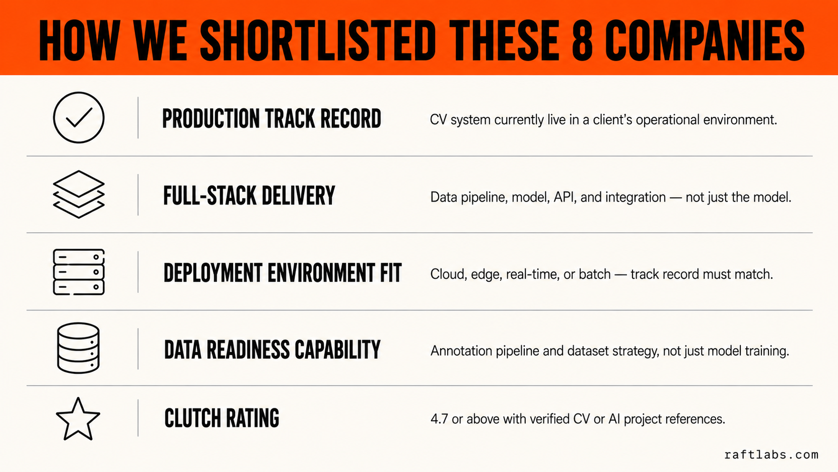 Infographic listing the 5 criteria used to evaluate computer vision companies: production track record, full-stack delivery, deployment environment fit, data readiness capability, and Clutch rating of 4.7 or above