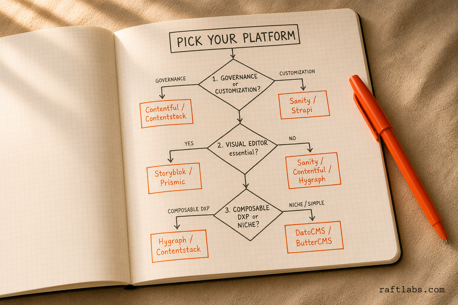 Decision matrix for choosing an enterprise headless CMS: three branching questions mapping to specific platforms