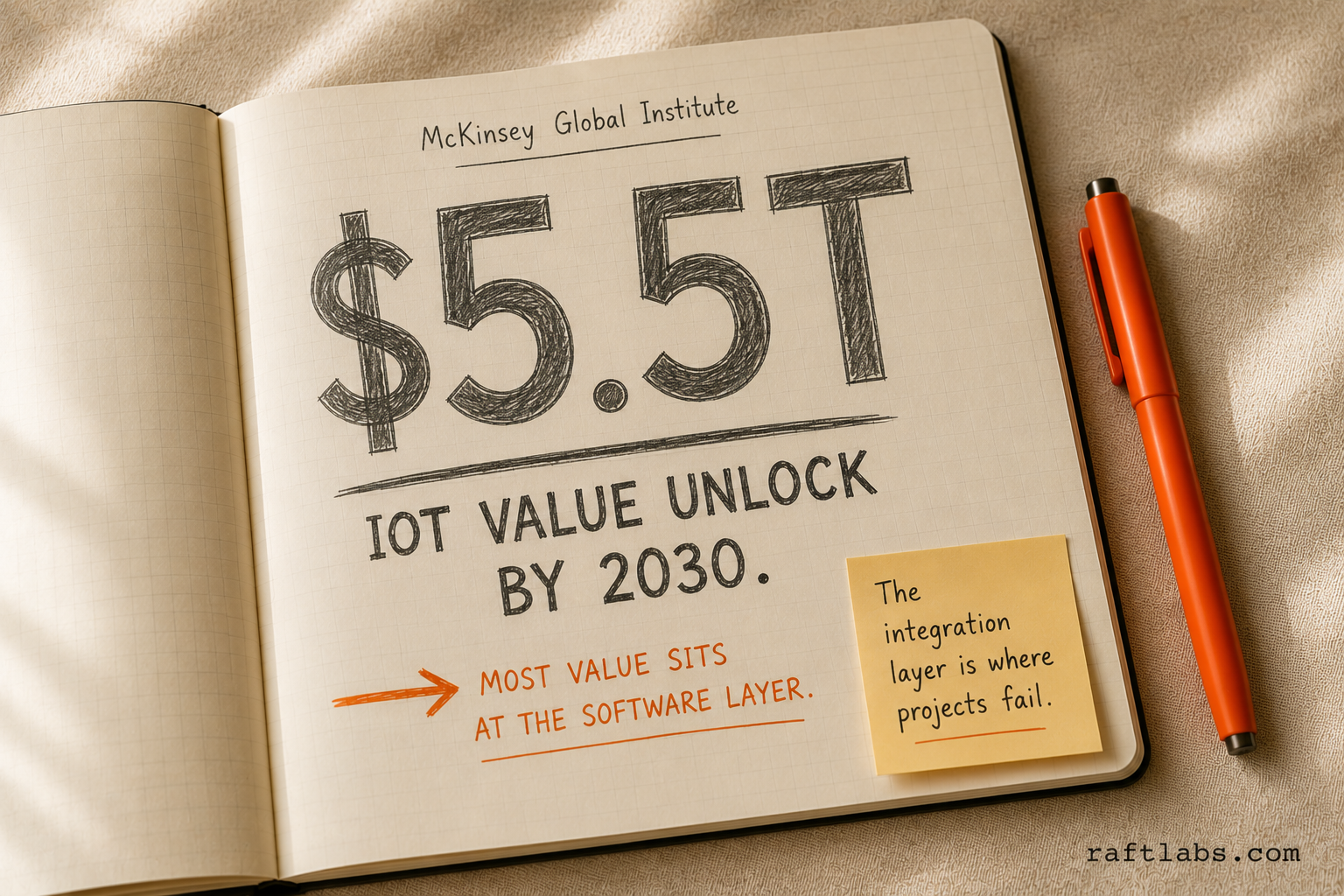 Notebook stat callout: $5.5 trillion in IoT value could be unlocked by 2030 per McKinsey - most of it depends on the software integration layer