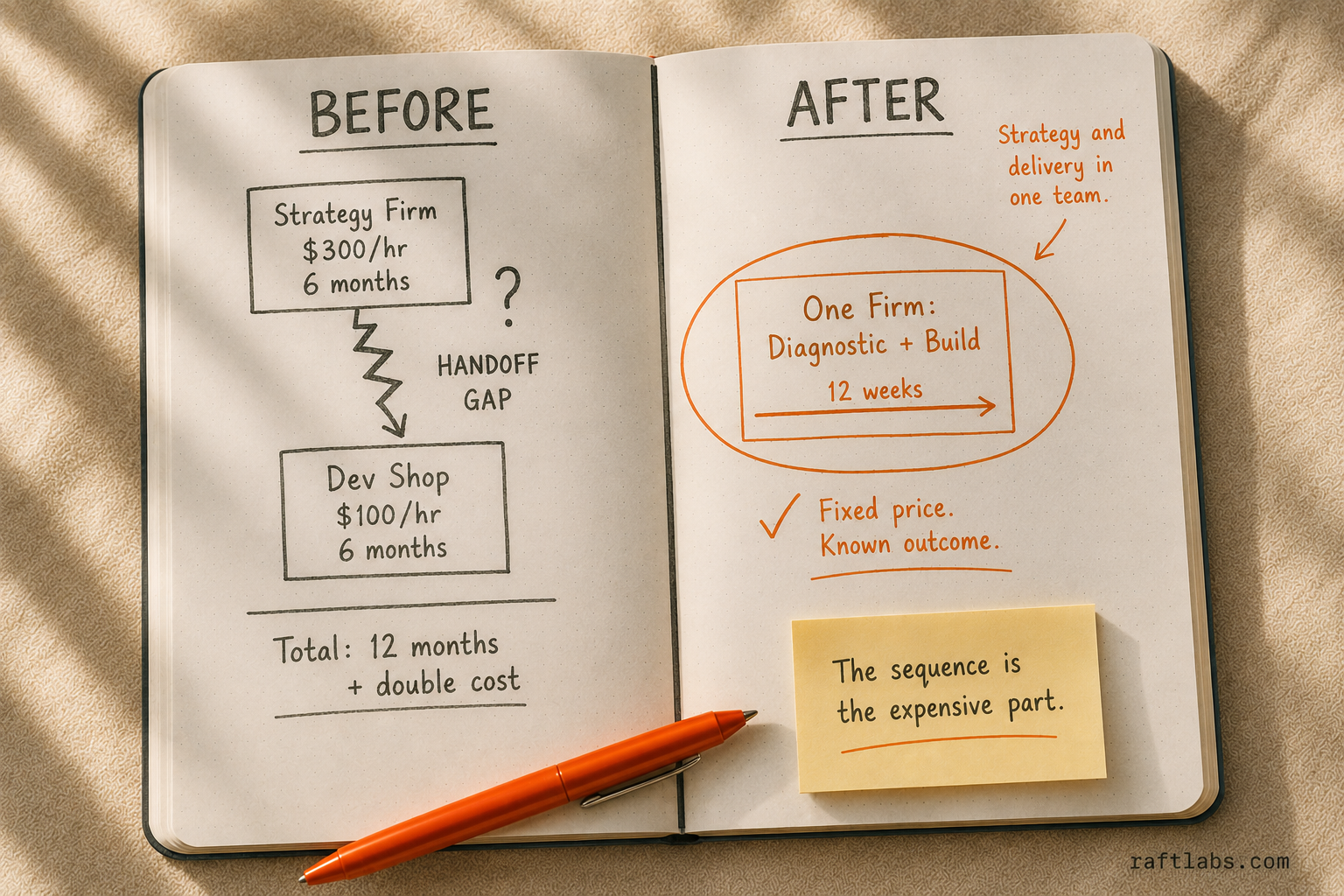Before: two firms in sequence - strategy then separate dev shop - with a costly handoff gap. After: one firm owns diagnostic and build in 12 weeks at a fixed price.