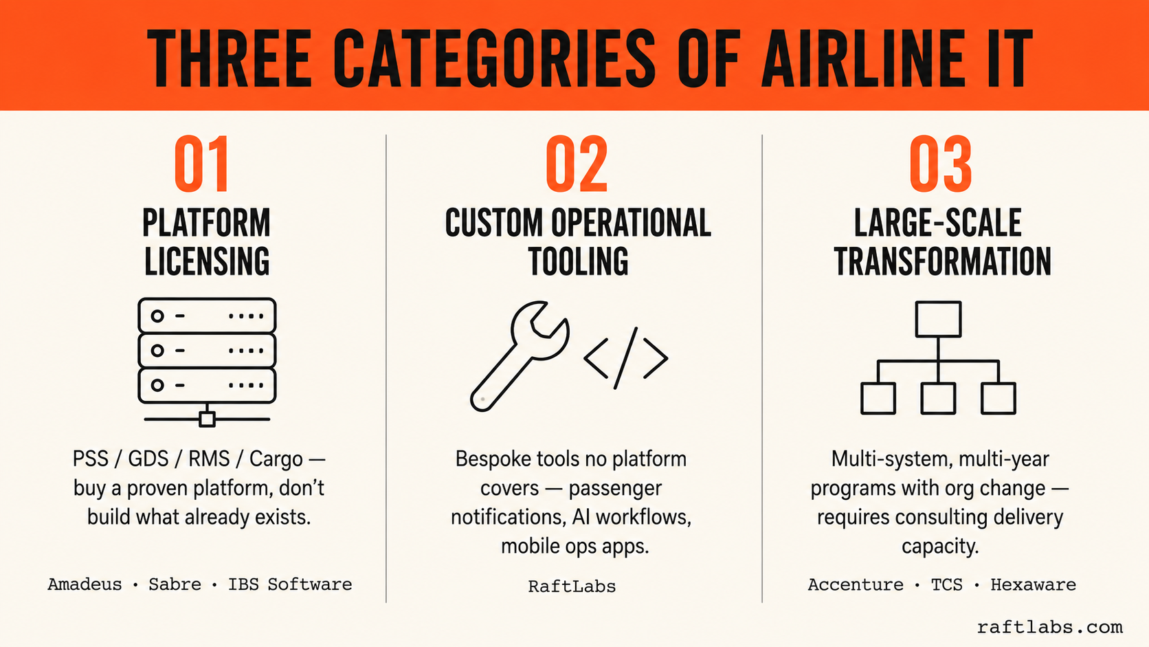 Three categories of airline IT procurement: platform licensing for standard systems, custom operational tooling for bespoke needs, and large-scale transformation for multi-system programs