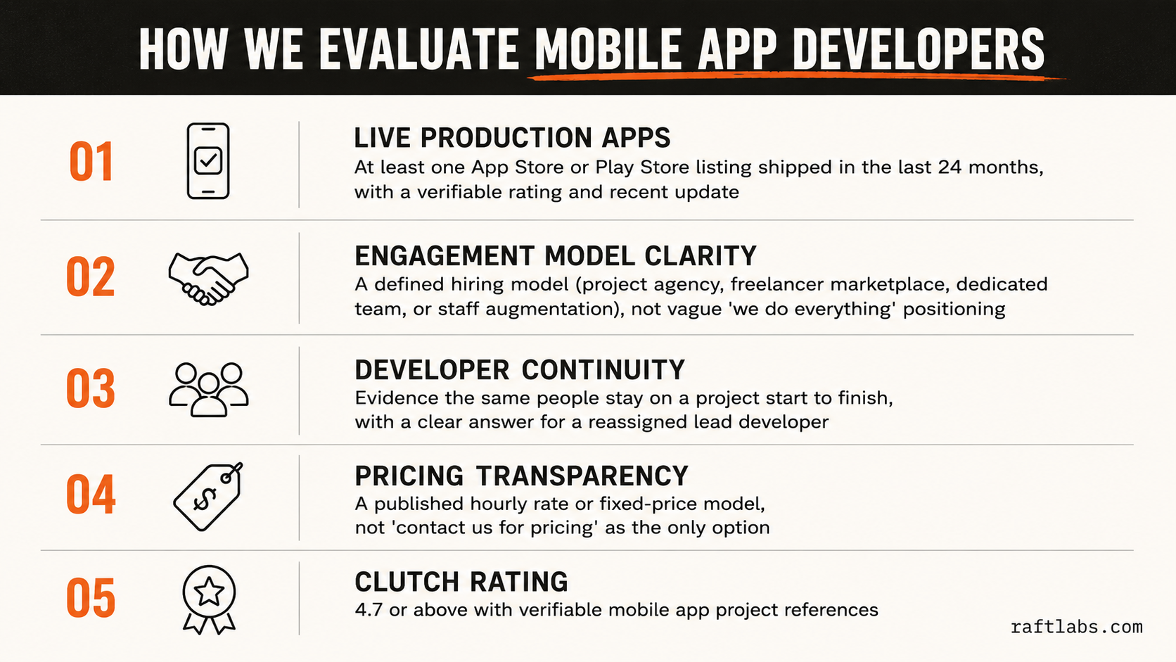 Five criteria used to evaluate mobile app developers for hire: live production apps, engagement model clarity, developer continuity, pricing transparency, and Clutch rating
