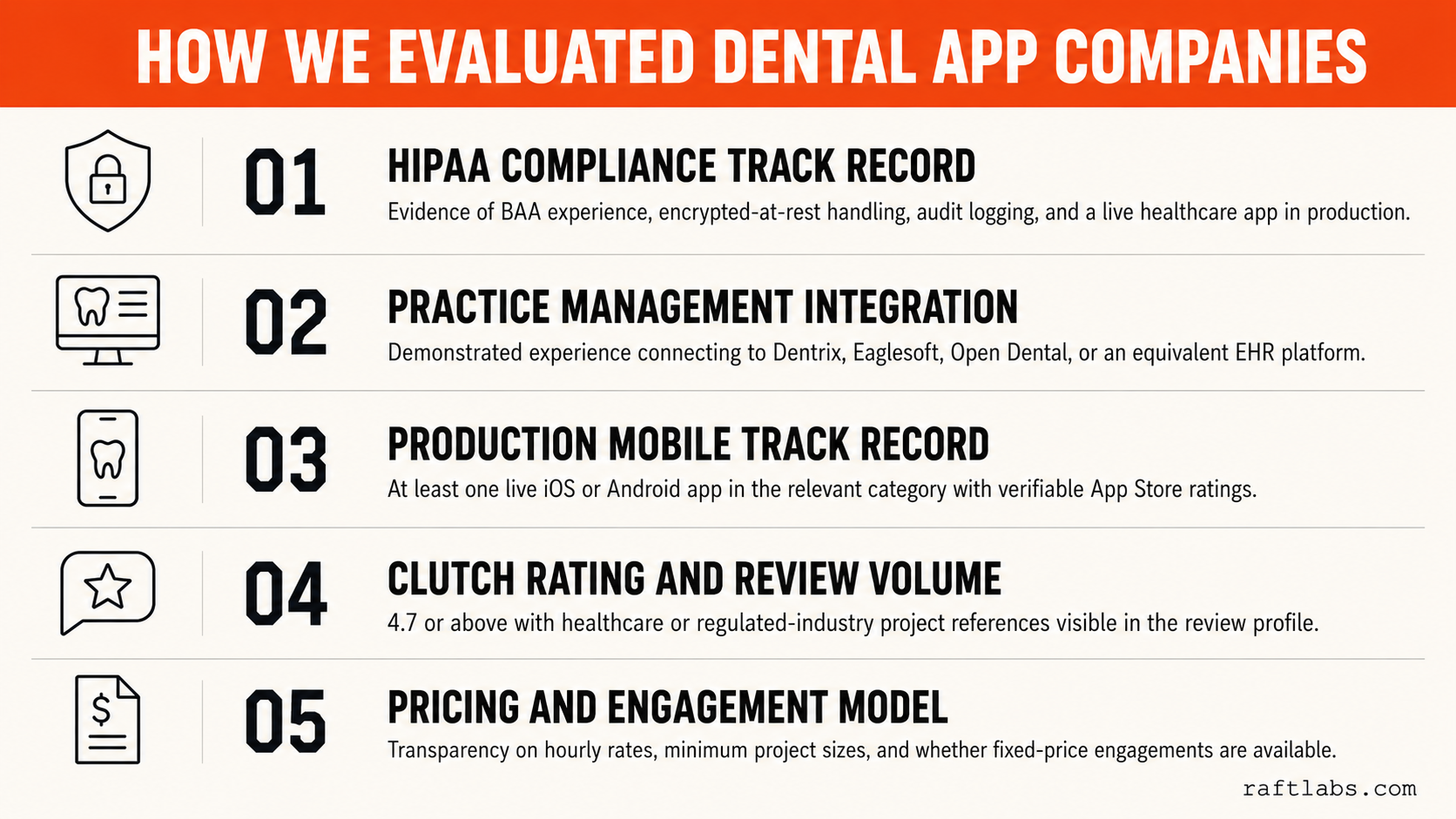 Editorial infographic poster showing the five criteria used to evaluate dental mobile app development companies: HIPAA compliance track record, practice management integration, production mobile track record, Clutch rating and review volume, and pricing and engagement model
