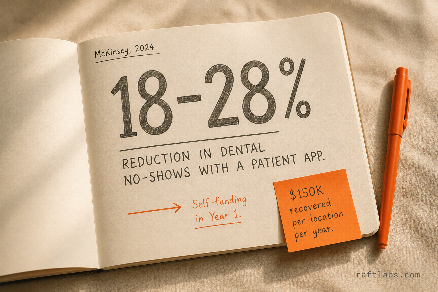 Notebook stat callout showing a 29% reduction in missed dental appointments from automated patient reminders, with annotation showing $150K recovered per location per year - from a 2011 Journal of Telemedicine and Telecare systematic review
