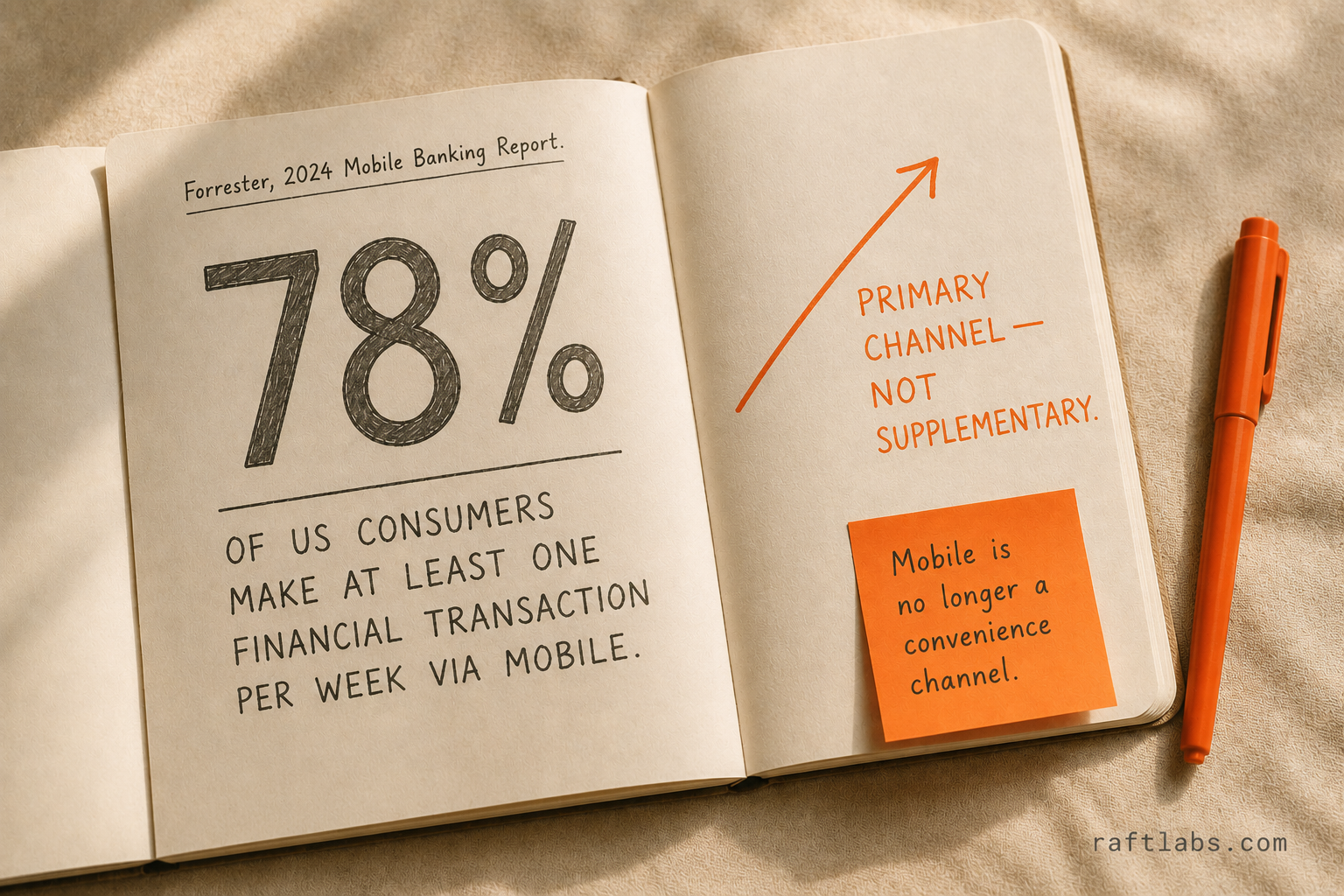 Notebook stat callout showing 78% of US consumers conduct at least one financial transaction per week via mobile, per Forrester 2024 Mobile Banking Report - illustrating why mobile is now the primary financial services channel