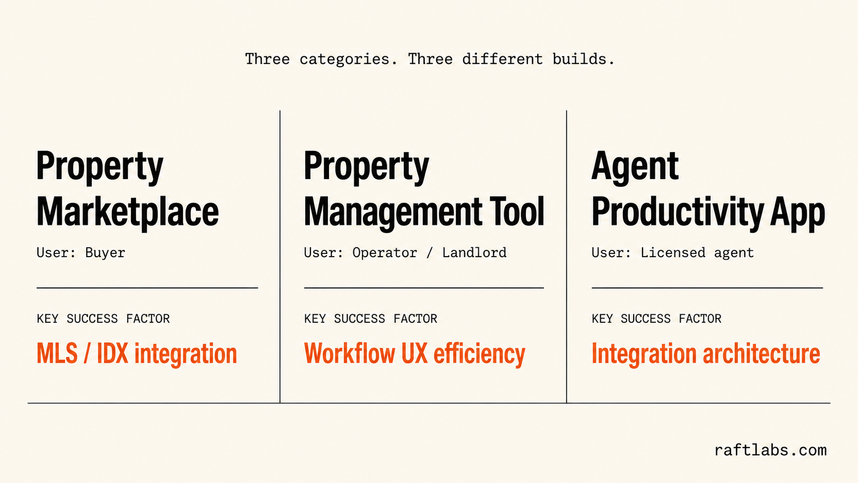 Three real estate app categories - property marketplace, property management tool, and agent productivity app - shown as a typographic three-panel comparison with their defining success factors