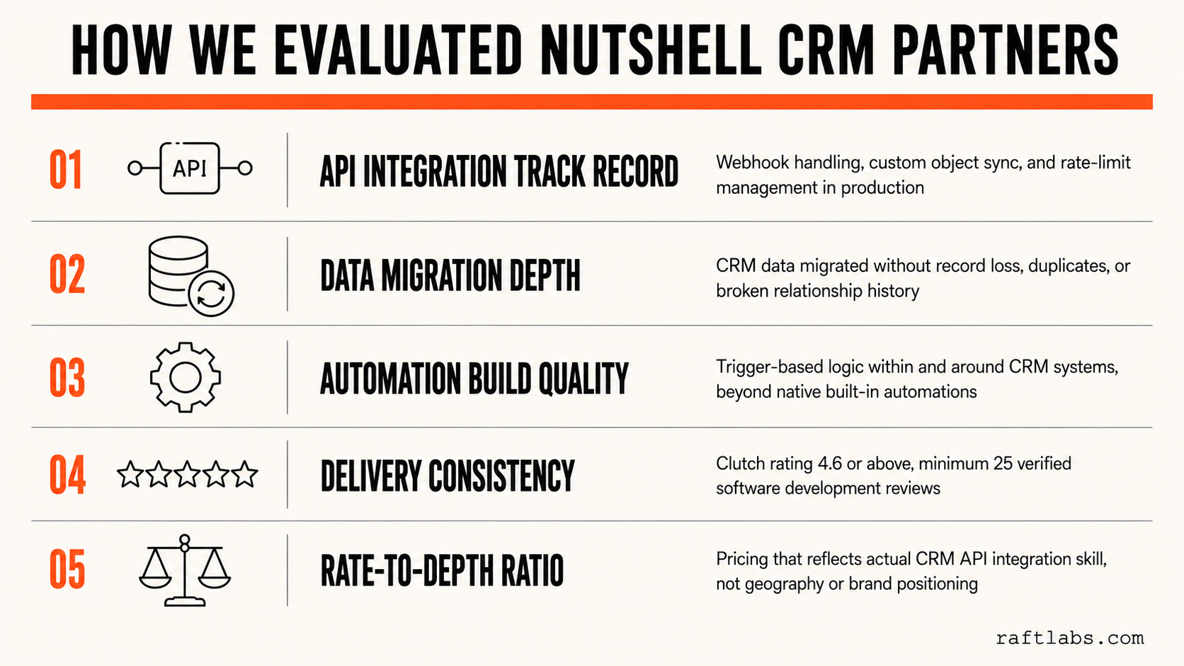 Five criteria used to evaluate Nutshell CRM development companies: API integration track record, data migration depth, automation build quality, delivery consistency, and rate-to-depth ratio