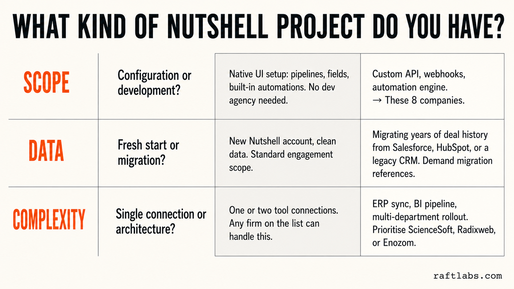 Three-row project diagnostic: scope (configuration vs development), data (fresh start vs migration), complexity (single connection vs multi-system architecture) - each with two outcome paths