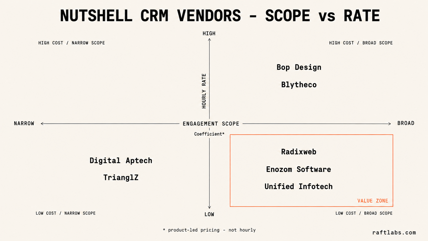 Scope-vs-rate 2x2 matrix for evaluating Nutshell CRM development vendors: hourly rate on the vertical axis, engagement scope on the horizontal, with the low-rate broad-scope quadrant highlighted as the value zone