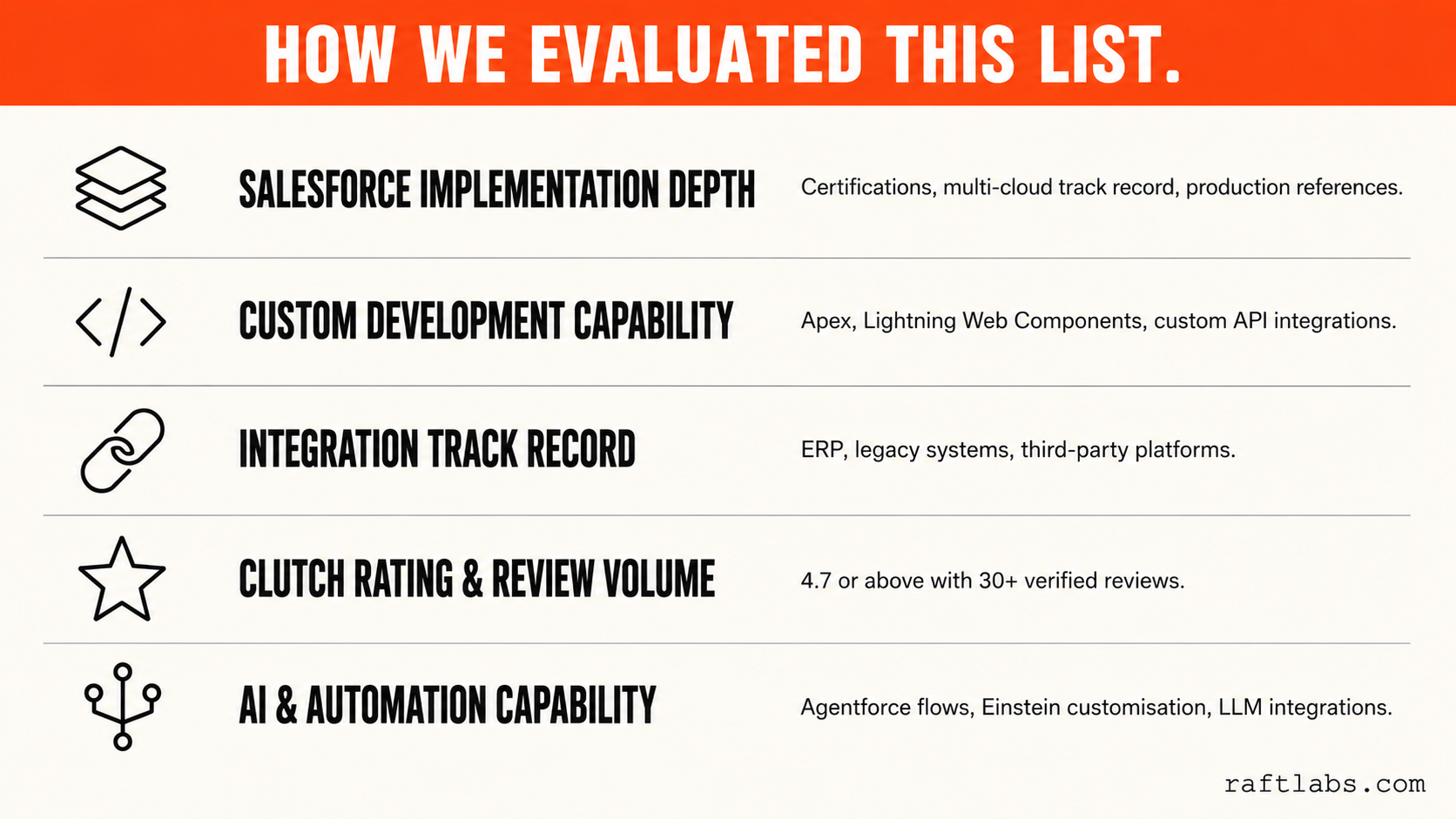 Five-criterion evaluation framework for Salesforce development companies - implementation depth, custom development capability, integration track record, Clutch rating, and AI automation