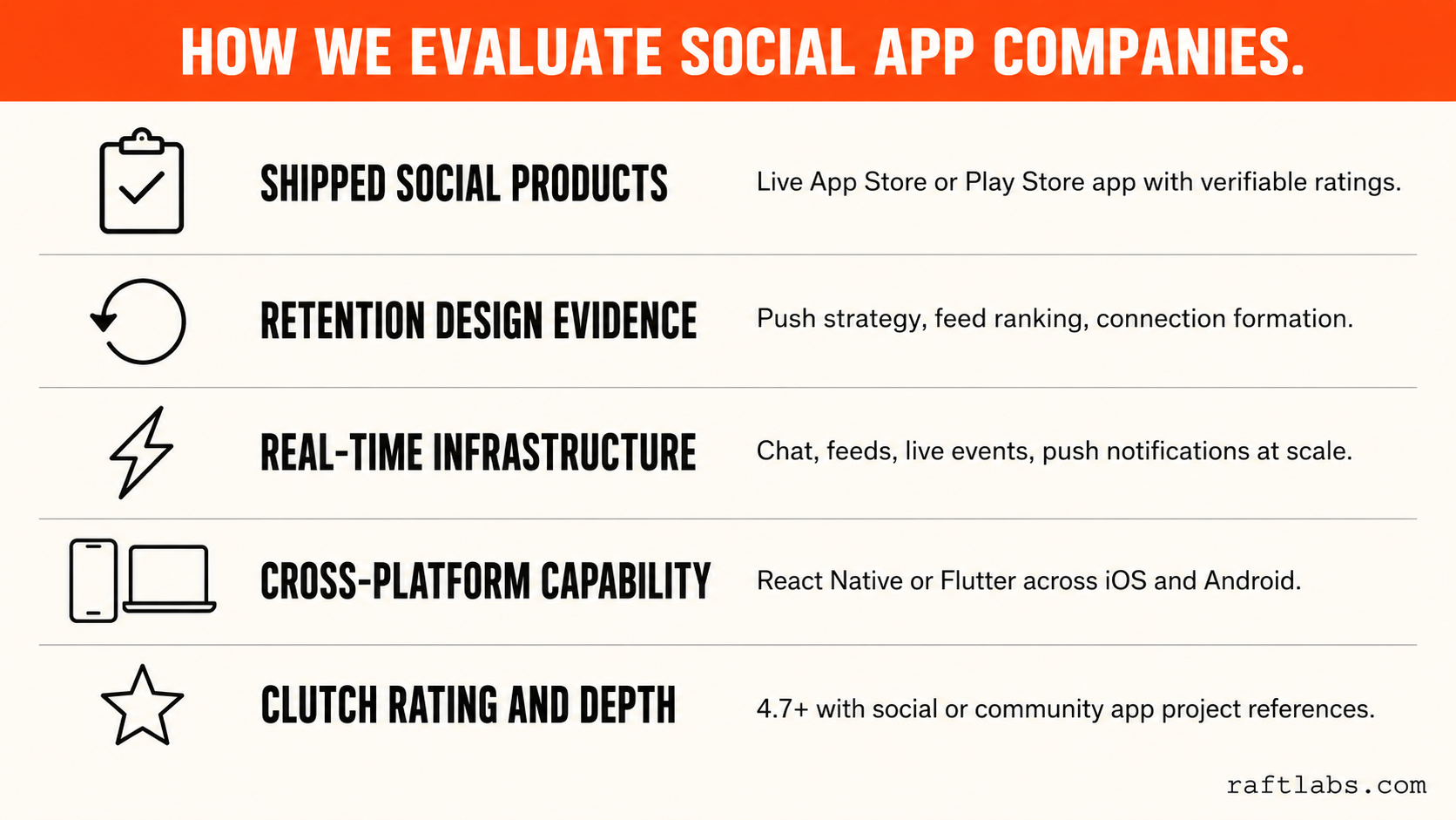 Five criteria used to evaluate social app development companies: shipped social products, retention design evidence, real-time infrastructure experience, cross-platform delivery capability, and Clutch rating depth