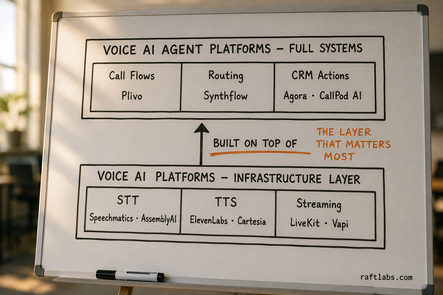 Voice AI infrastructure platforms feed into agent platforms - two-layer architecture diagram