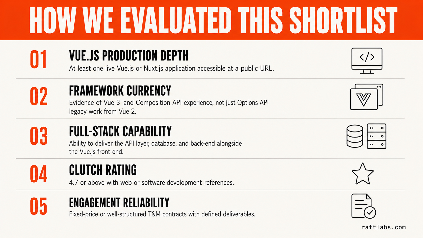 Five evaluation criteria for Vue.js development companies - production depth, framework currency, full-stack capability, Clutch rating, and engagement reliability shown as an editorial numbered infographic
