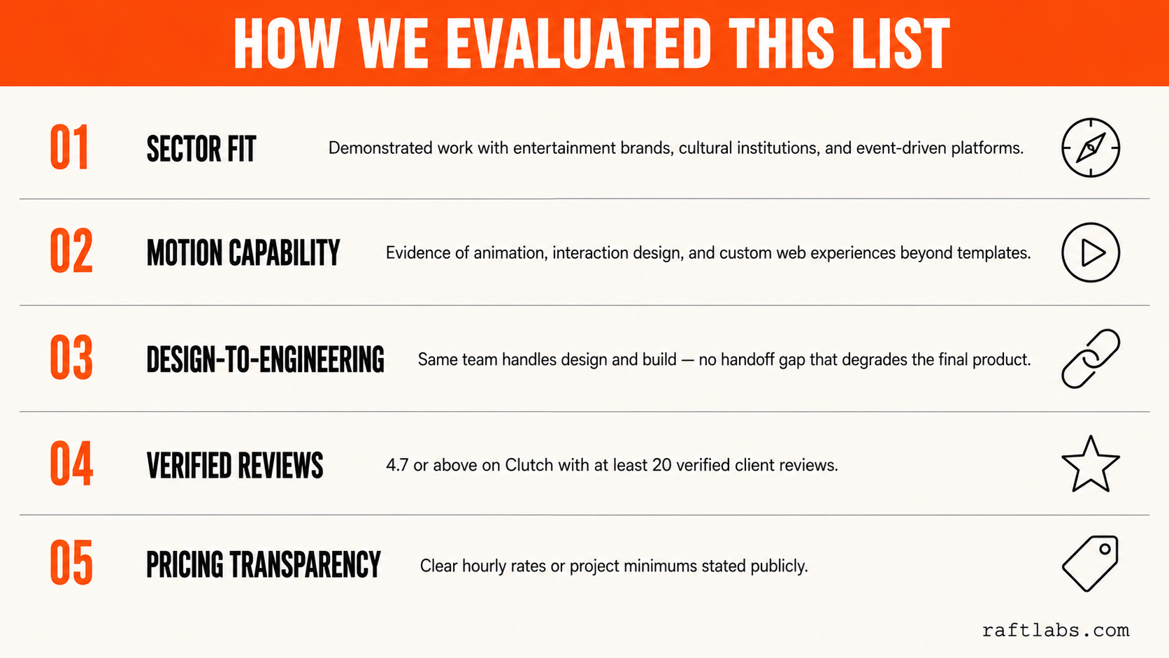 Evaluation criteria infographic: five rows - sector fit, motion capability, design-to-engineering, verified reviews, pricing transparency - on a cream background with orange index numbers