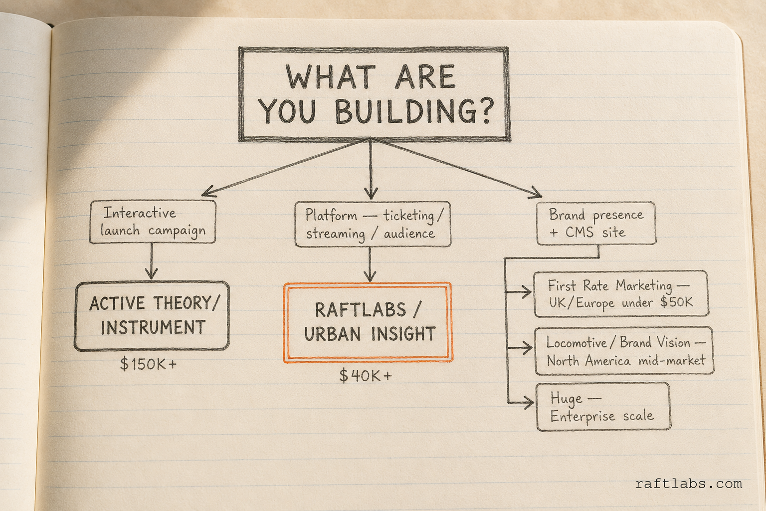 Decision flowchart: "What are you building?" routes to Active Theory/Instrument for campaigns, RaftLabs/Urban Insight for platforms, and Brand Vision/Locomotive/First Rate Marketing/Huge for brand presence - hand-drawn on cream notebook paper