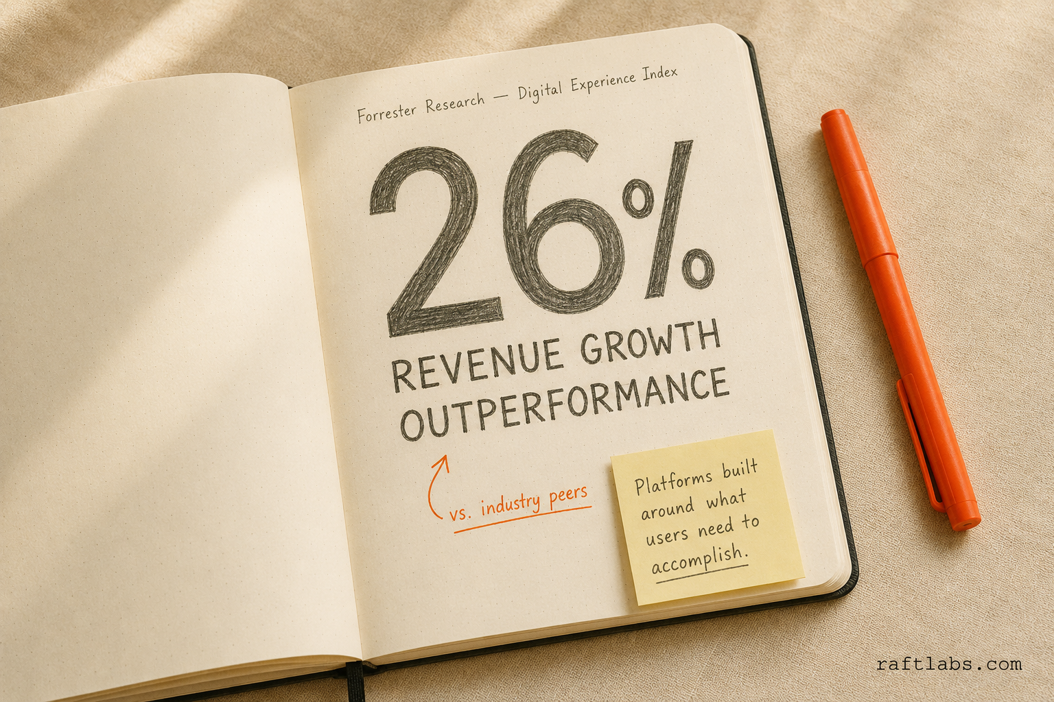 Forrester stat callout - top-quartile digital experience companies outperform industry peers by 26 percent in revenue growth