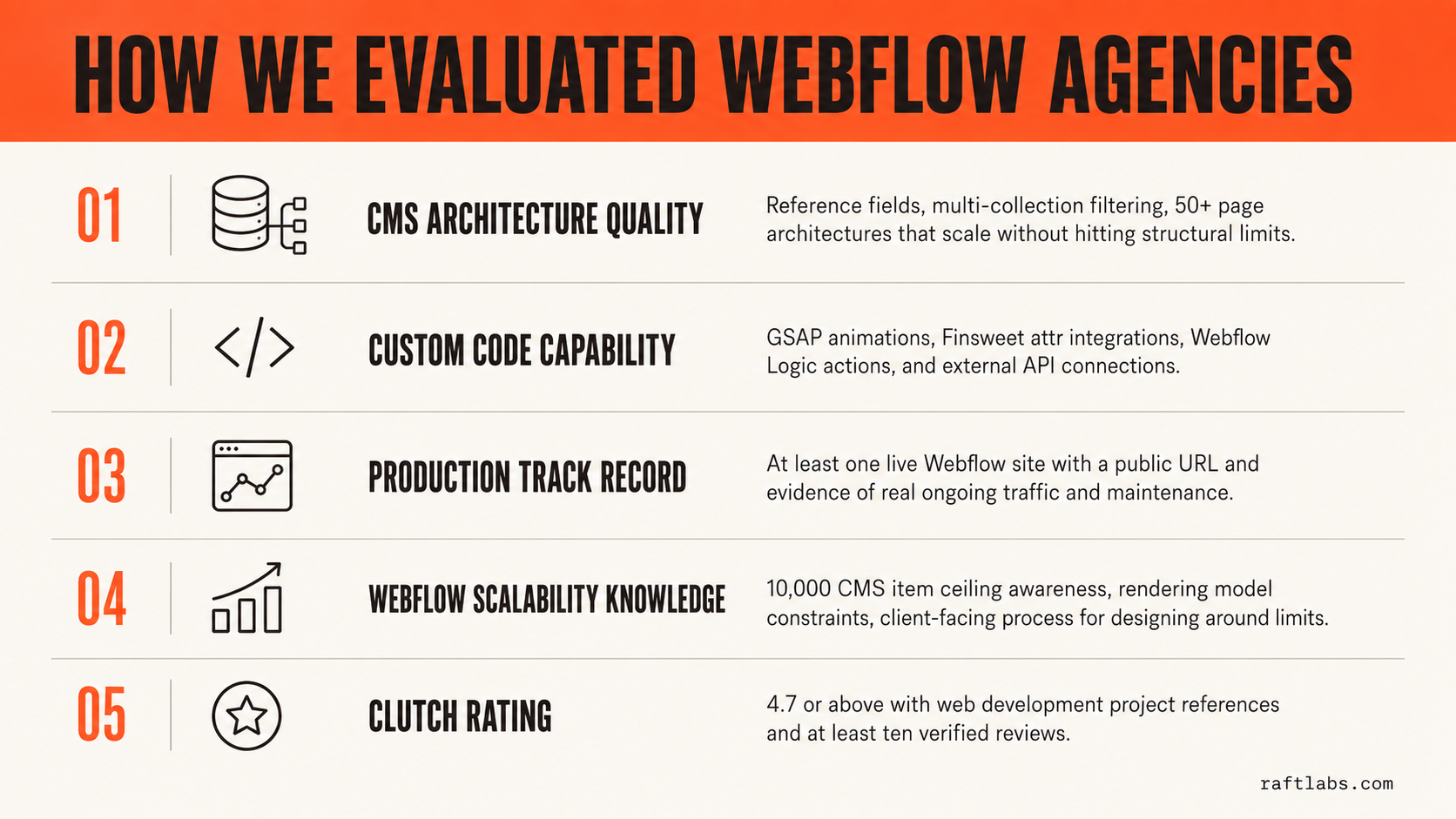 Five-criterion evaluation framework for Webflow development agencies - CMS architecture quality, custom code capability, production track record, scalability knowledge, and Clutch rating