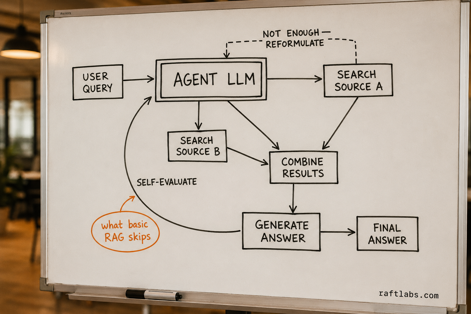 Agentic RAG decision loop - the agent LLM searches multiple sources, reformulates queries when results are insufficient, and self-evaluates before delivering a final answer