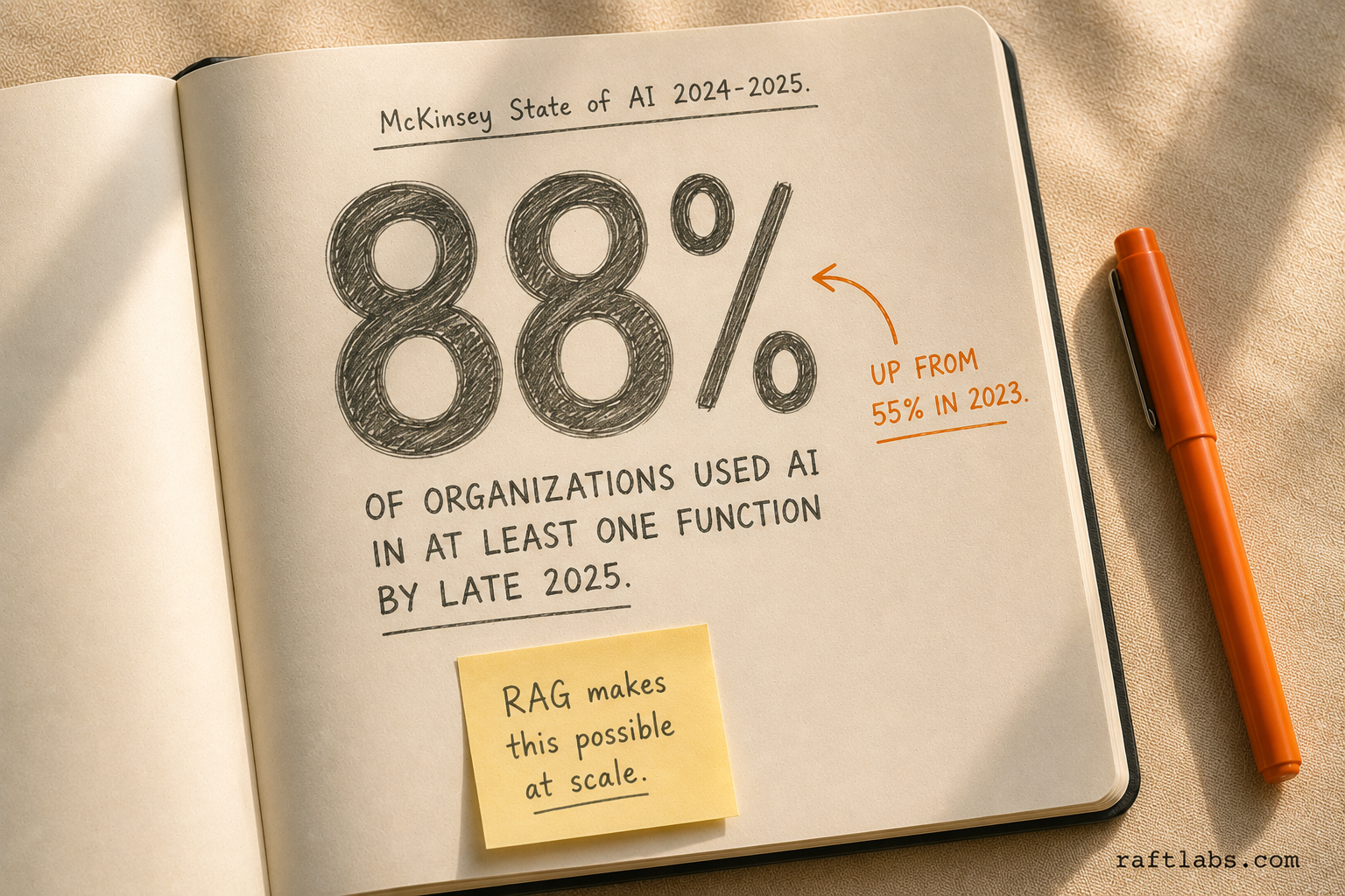88% of organizations used AI in at least one business function by late 2025, up from 55% in 2023 - McKinsey State of AI
