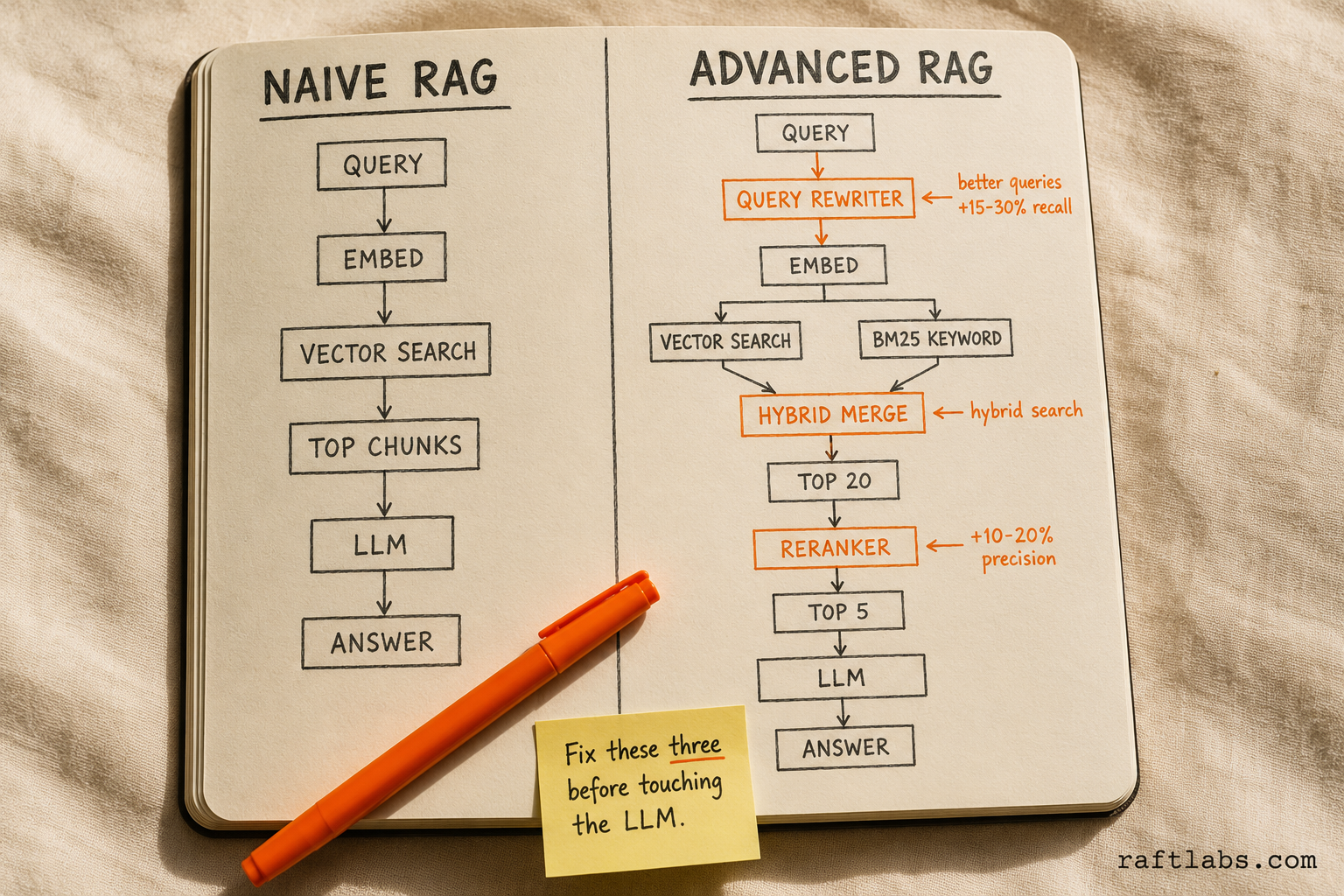 Naive RAG sends the raw query directly to vector search; advanced RAG adds query rewriting, hybrid search, and re-ranking - the three changes that take a prototype to production
